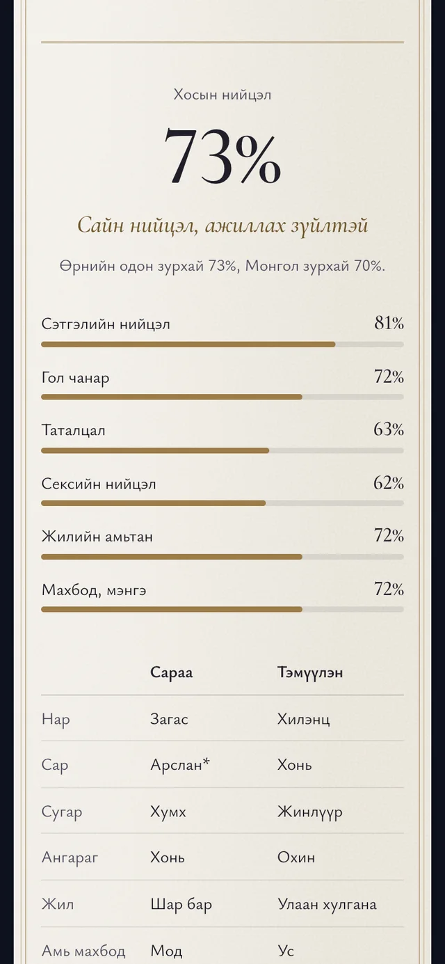 Үнэгүй: нийцлийн оноо. Нийт оноо, сэтгэл, гол чанар, таталцал, жил, махбодоор задалсан нийцэл.